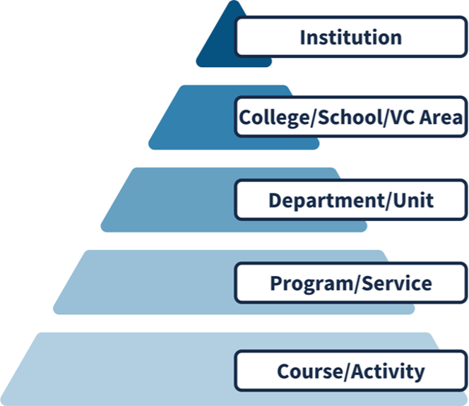 Levels of operation pyramid, from top to bottom: Institution; College/School/VC Area; Department/Unit; Program/Service; Course/Activity;